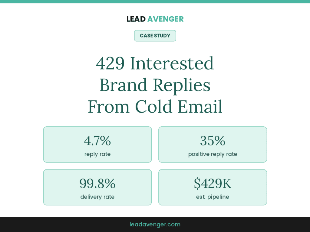 Cold email case study results for an influencer marketing agency: 4.7% reply rate, 35% positive reply rate, 99.8% delivery rate, $429K estimated pipeline